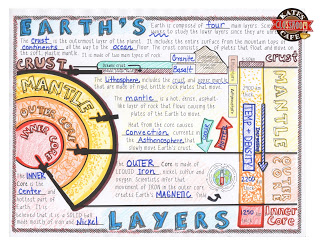 Single Concept Earth and Space Doodle Notes - Captivate Science