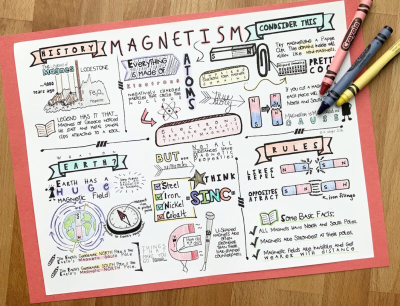 Single Concept Physical Science Doodle Notes - Captivate Science